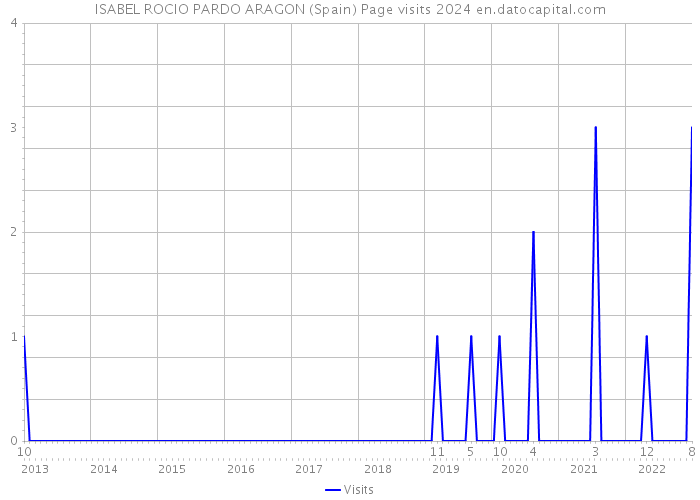 ISABEL ROCIO PARDO ARAGON (Spain) Page visits 2024 