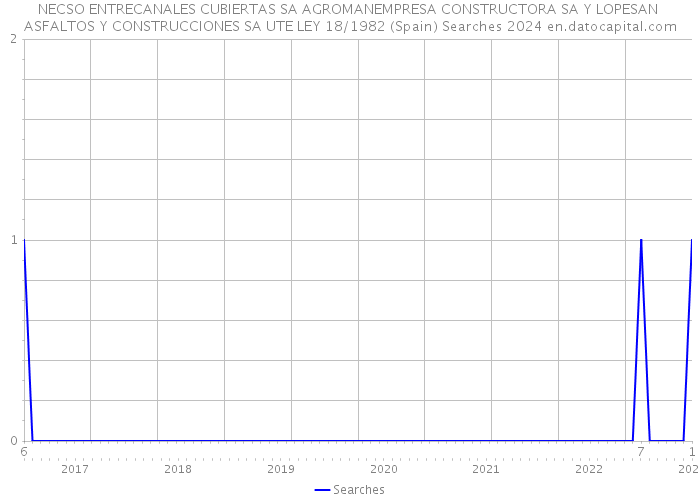 NECSO ENTRECANALES CUBIERTAS SA AGROMANEMPRESA CONSTRUCTORA SA Y LOPESAN ASFALTOS Y CONSTRUCCIONES SA UTE LEY 18/1982 (Spain) Searches 2024 