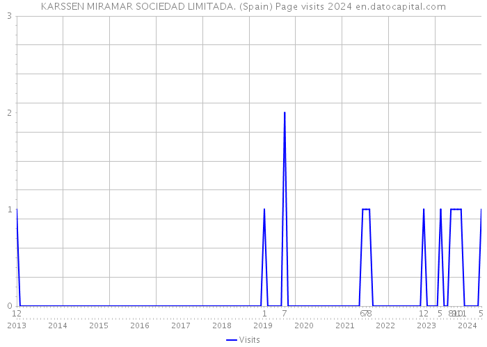 KARSSEN MIRAMAR SOCIEDAD LIMITADA. (Spain) Page visits 2024 
