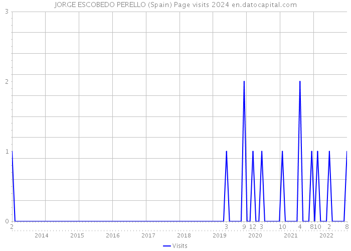 JORGE ESCOBEDO PERELLO (Spain) Page visits 2024 