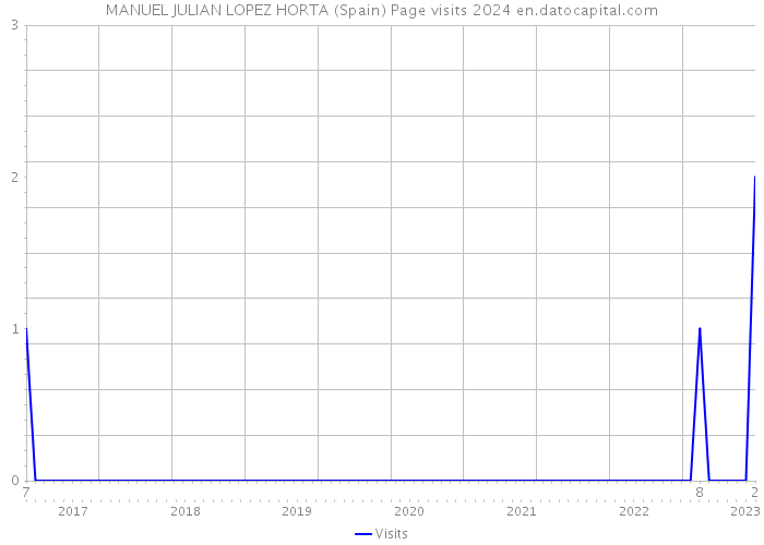 MANUEL JULIAN LOPEZ HORTA (Spain) Page visits 2024 