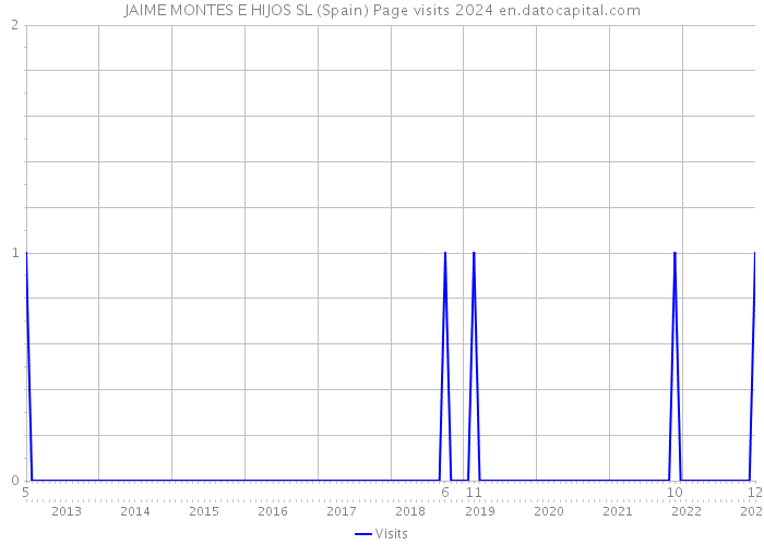 JAIME MONTES E HIJOS SL (Spain) Page visits 2024 