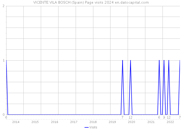 VICENTE VILA BOSCH (Spain) Page visits 2024 