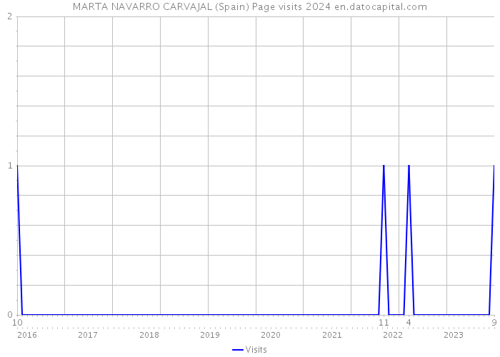 MARTA NAVARRO CARVAJAL (Spain) Page visits 2024 