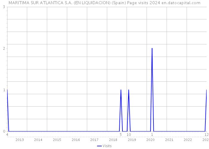 MARITIMA SUR ATLANTICA S.A. (EN LIQUIDACION) (Spain) Page visits 2024 