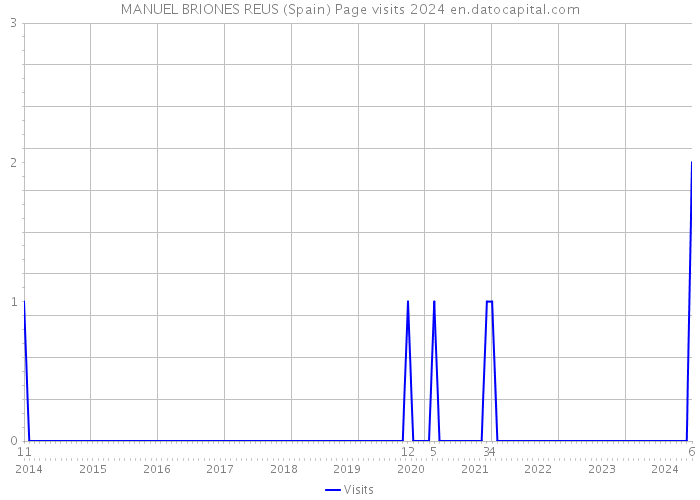 MANUEL BRIONES REUS (Spain) Page visits 2024 