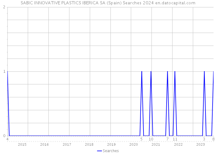 SABIC INNOVATIVE PLASTICS IBERICA SA (Spain) Searches 2024 