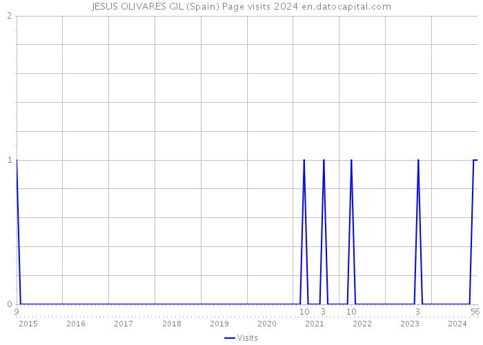 JESUS OLIVARES GIL (Spain) Page visits 2024 