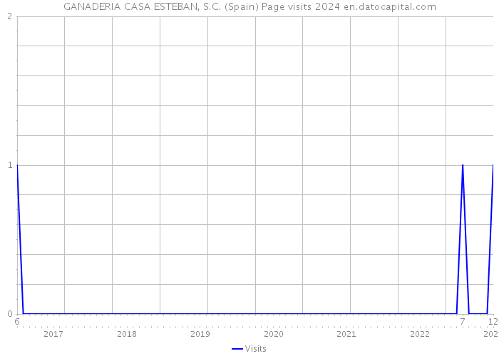 GANADERIA CASA ESTEBAN, S.C. (Spain) Page visits 2024 