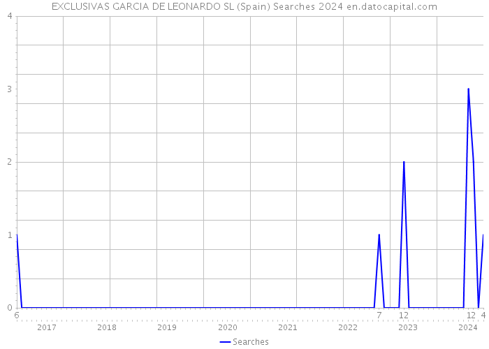 EXCLUSIVAS GARCIA DE LEONARDO SL (Spain) Searches 2024 