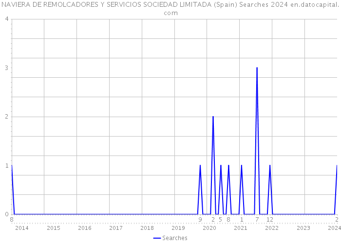 NAVIERA DE REMOLCADORES Y SERVICIOS SOCIEDAD LIMITADA (Spain) Searches 2024 