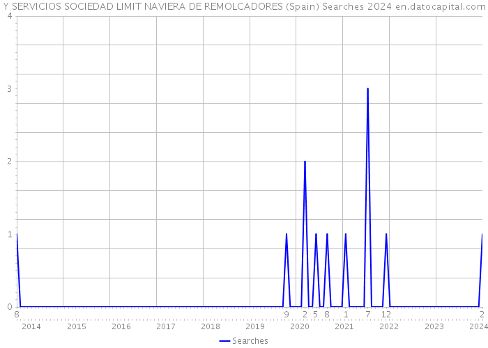 Y SERVICIOS SOCIEDAD LIMIT NAVIERA DE REMOLCADORES (Spain) Searches 2024 