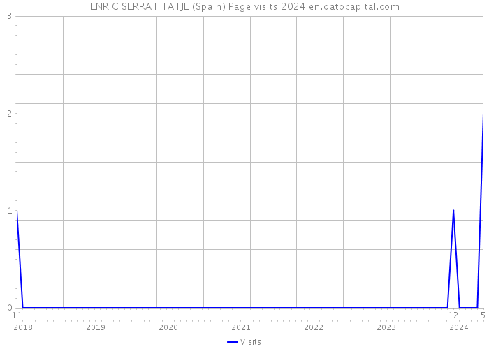 ENRIC SERRAT TATJE (Spain) Page visits 2024 