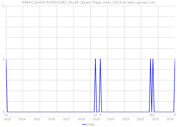 INMACULADA RODRIGUEZ VILLAR (Spain) Page visits 2024 