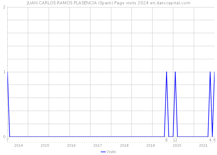 JUAN CARLOS RAMOS PLASENCIA (Spain) Page visits 2024 