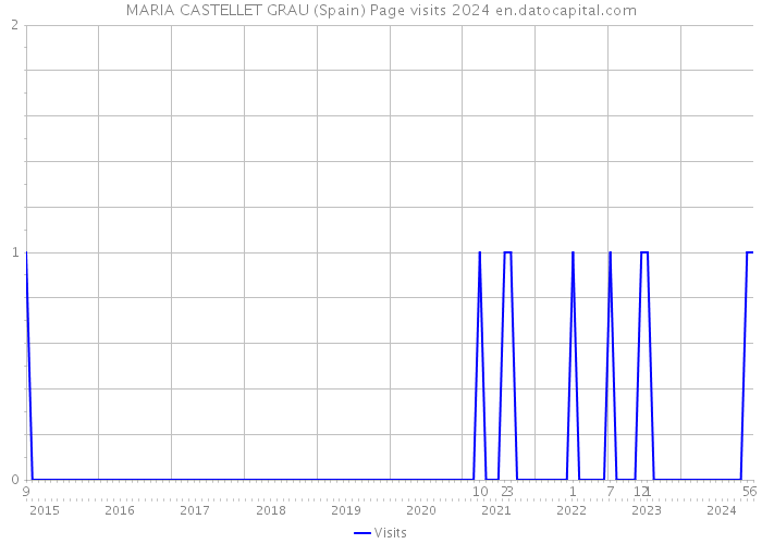 MARIA CASTELLET GRAU (Spain) Page visits 2024 