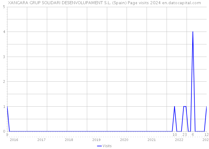 XANGARA GRUP SOLIDARI DESENVOLUPAMENT S.L. (Spain) Page visits 2024 