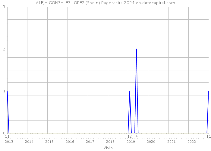 ALEJA GONZALEZ LOPEZ (Spain) Page visits 2024 