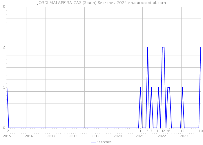 JORDI MALAPEIRA GAS (Spain) Searches 2024 