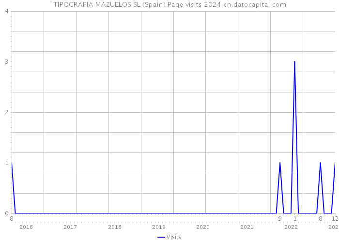 TIPOGRAFIA MAZUELOS SL (Spain) Page visits 2024 