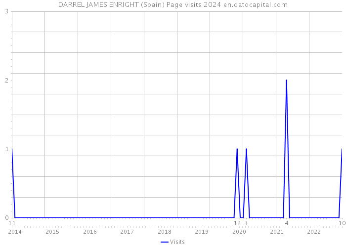DARREL JAMES ENRIGHT (Spain) Page visits 2024 