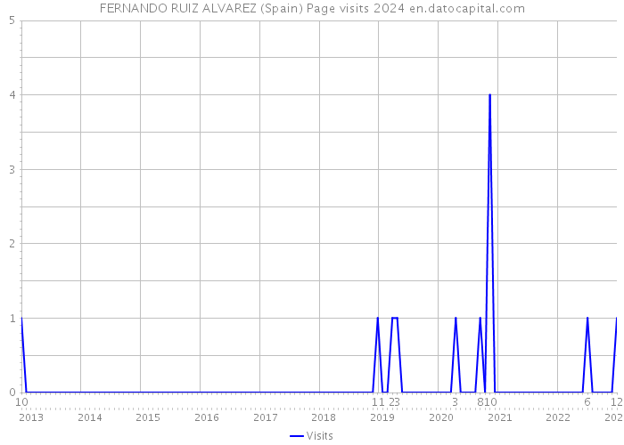FERNANDO RUIZ ALVAREZ (Spain) Page visits 2024 