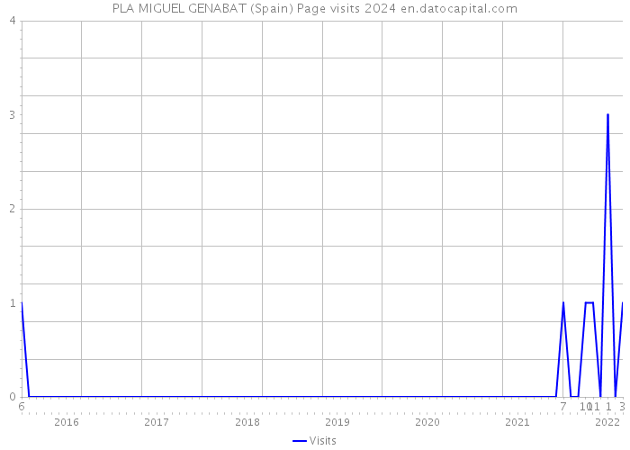 PLA MIGUEL GENABAT (Spain) Page visits 2024 