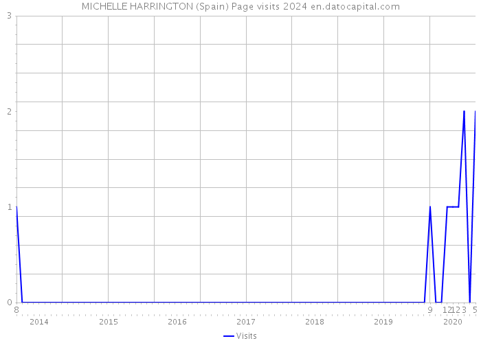 MICHELLE HARRINGTON (Spain) Page visits 2024 