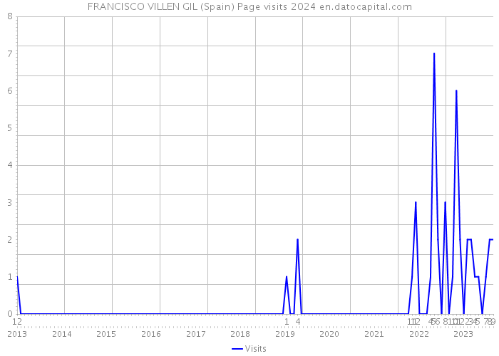 FRANCISCO VILLEN GIL (Spain) Page visits 2024 