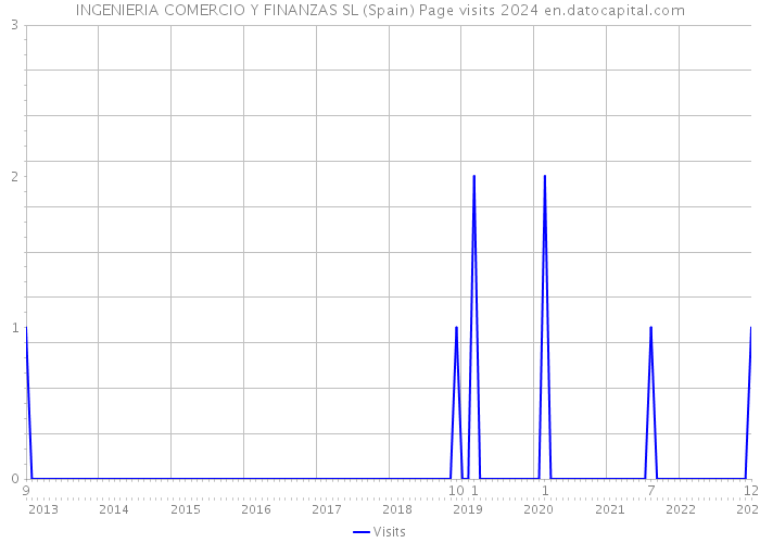 INGENIERIA COMERCIO Y FINANZAS SL (Spain) Page visits 2024 