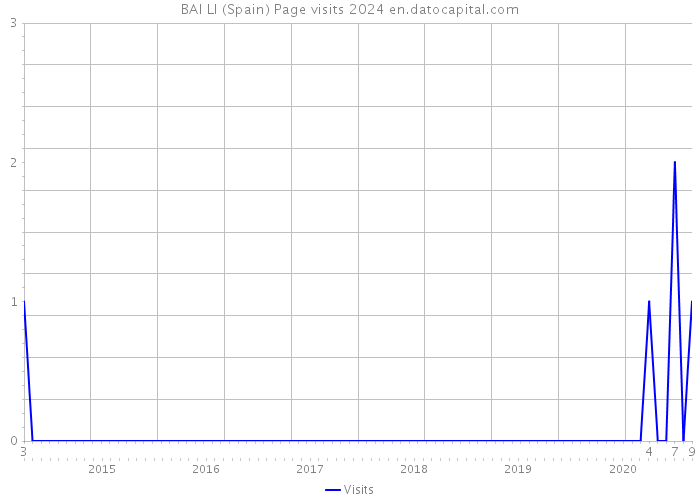 BAI LI (Spain) Page visits 2024 