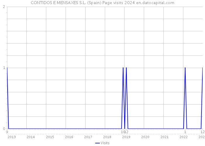 CONTIDOS E MENSAXES S.L. (Spain) Page visits 2024 