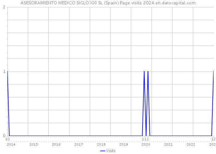 ASESORAMIENTO MEDICO SIGLO XXI SL (Spain) Page visits 2024 
