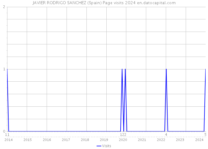 JAVIER RODRIGO SANCHEZ (Spain) Page visits 2024 