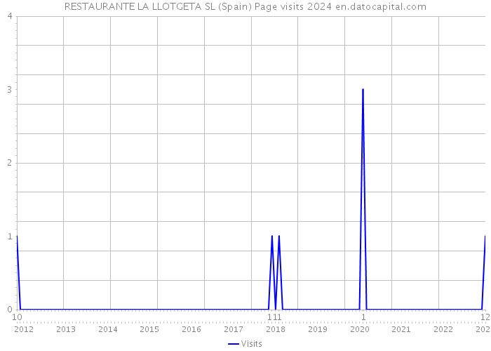 RESTAURANTE LA LLOTGETA SL (Spain) Page visits 2024 