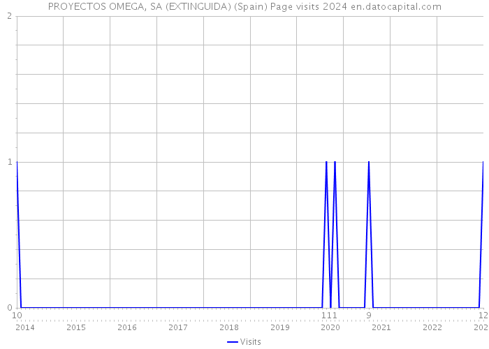 PROYECTOS OMEGA, SA (EXTINGUIDA) (Spain) Page visits 2024 