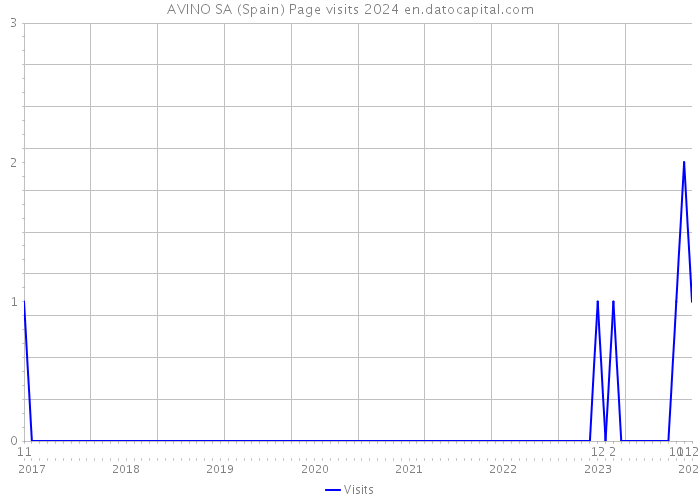 AVINO SA (Spain) Page visits 2024 