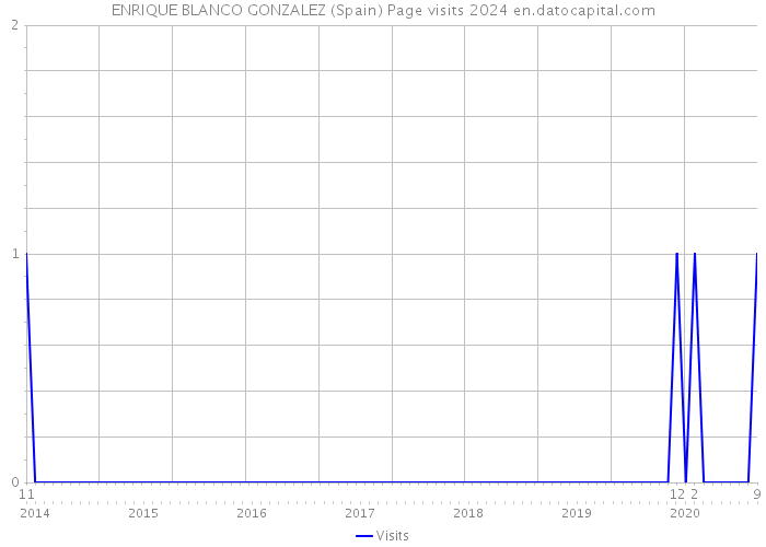 ENRIQUE BLANCO GONZALEZ (Spain) Page visits 2024 