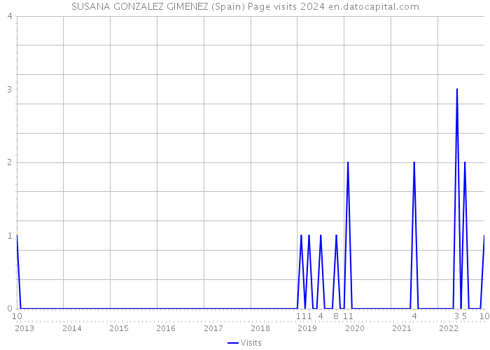 SUSANA GONZALEZ GIMENEZ (Spain) Page visits 2024 