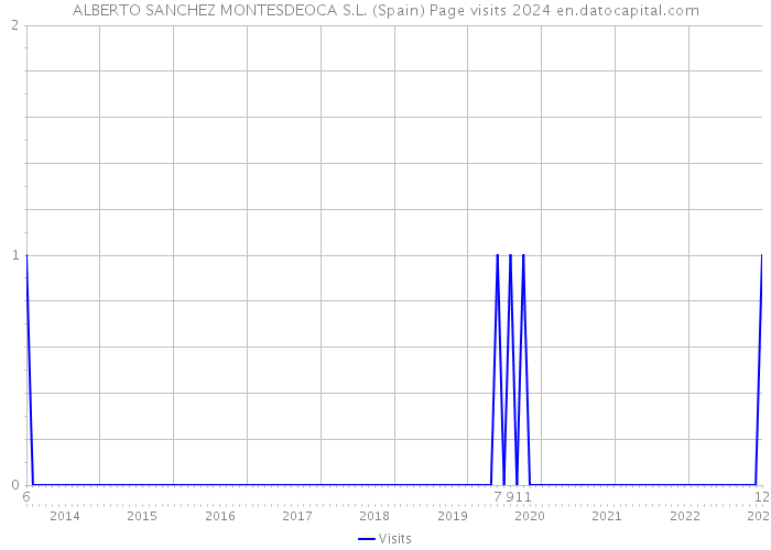 ALBERTO SANCHEZ MONTESDEOCA S.L. (Spain) Page visits 2024 