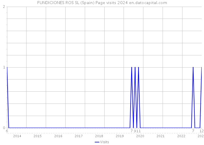 FUNDICIONES ROS SL (Spain) Page visits 2024 