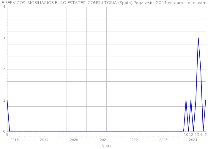 E SERVICOS IMOBILIARIOS EURO ESTATES-CONSULTORIA (Spain) Page visits 2024 
