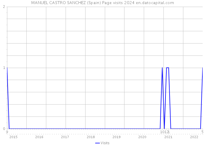 MANUEL CASTRO SANCHEZ (Spain) Page visits 2024 