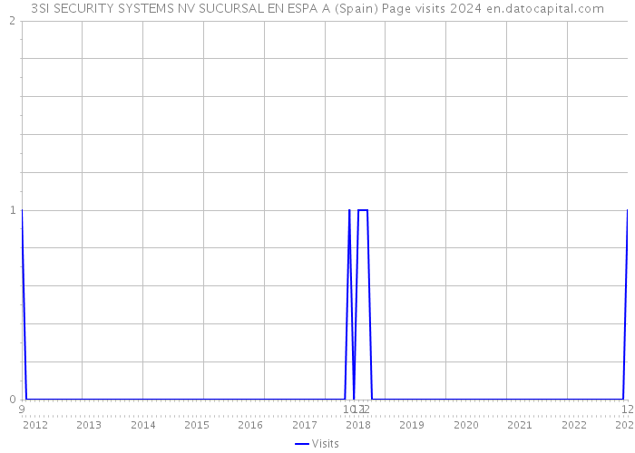 3SI SECURITY SYSTEMS NV SUCURSAL EN ESPA A (Spain) Page visits 2024 