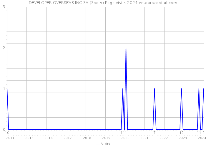 DEVELOPER OVERSEAS INC SA (Spain) Page visits 2024 