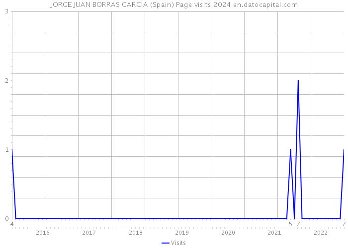 JORGE JUAN BORRAS GARCIA (Spain) Page visits 2024 