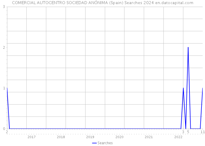 COMERCIAL AUTOCENTRO SOCIEDAD ANÓNIMA (Spain) Searches 2024 