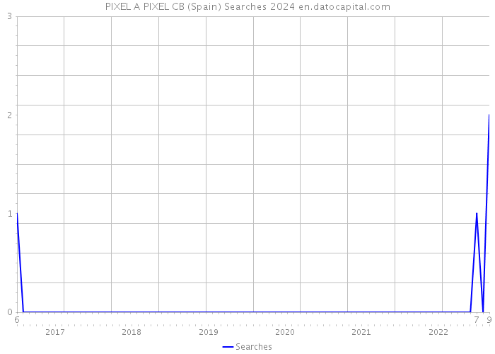 PIXEL A PIXEL CB (Spain) Searches 2024 