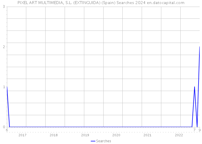 PIXEL ART MULTIMEDIA, S.L. (EXTINGUIDA) (Spain) Searches 2024 