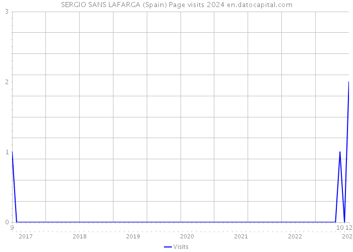 SERGIO SANS LAFARGA (Spain) Page visits 2024 